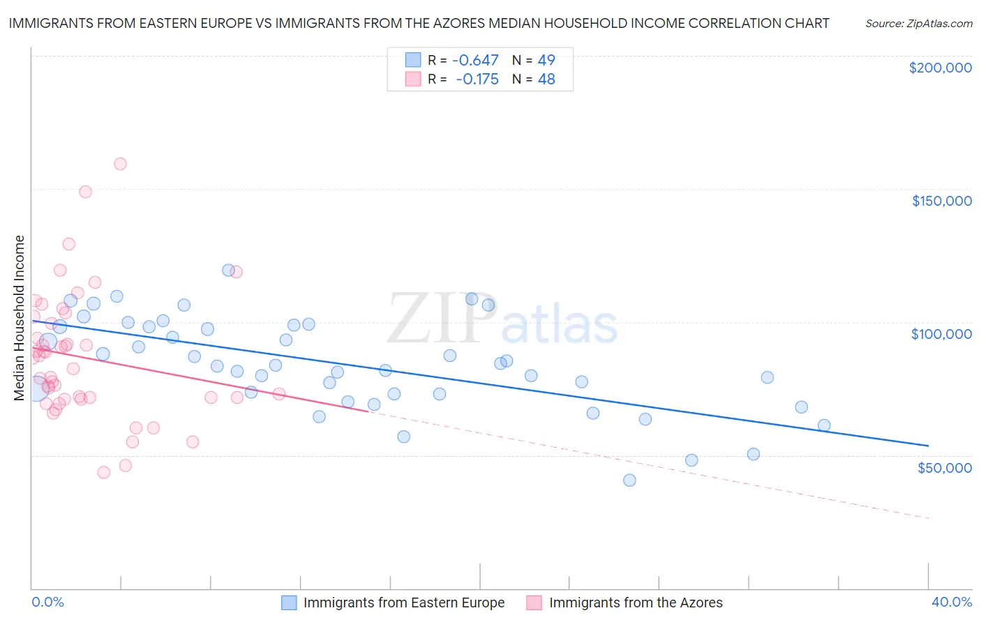 Immigrants from Eastern Europe vs Immigrants from the Azores Median Household Income