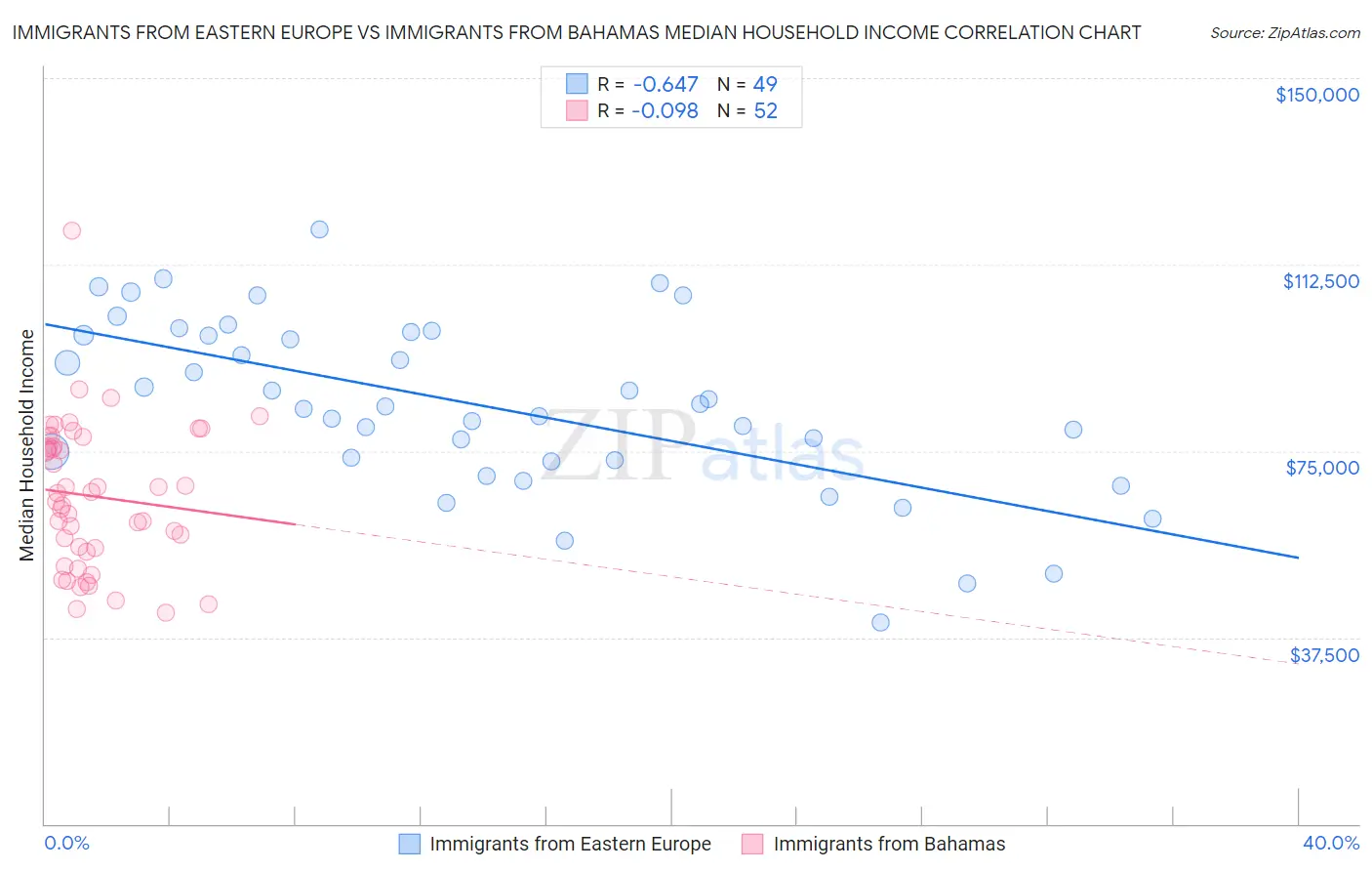 Immigrants from Eastern Europe vs Immigrants from Bahamas Median Household Income