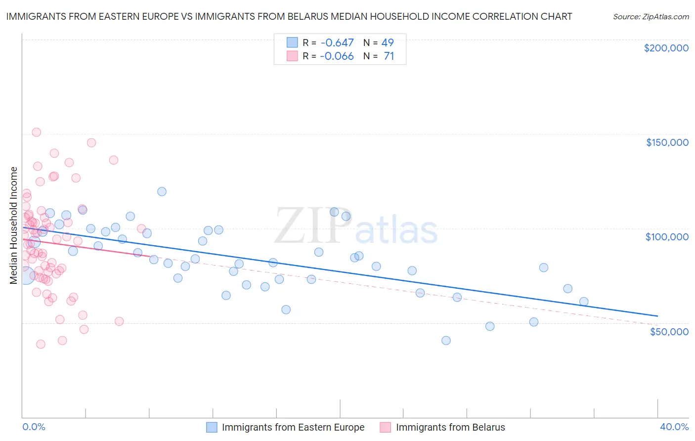 Immigrants from Eastern Europe vs Immigrants from Belarus Median Household Income