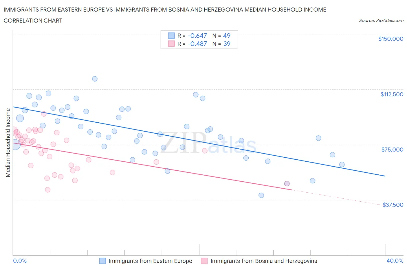 Immigrants from Eastern Europe vs Immigrants from Bosnia and Herzegovina Median Household Income