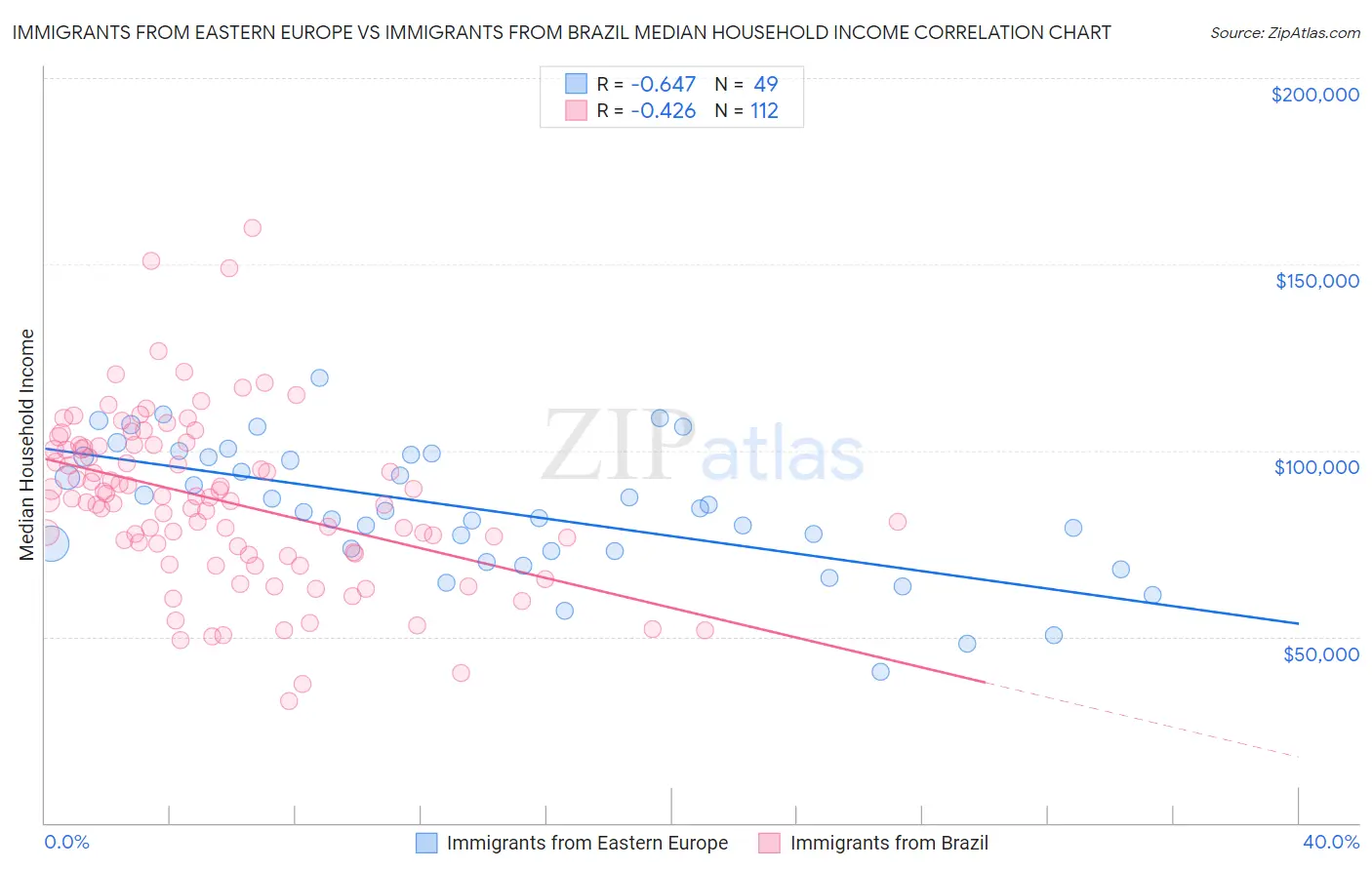 Immigrants from Eastern Europe vs Immigrants from Brazil Median Household Income