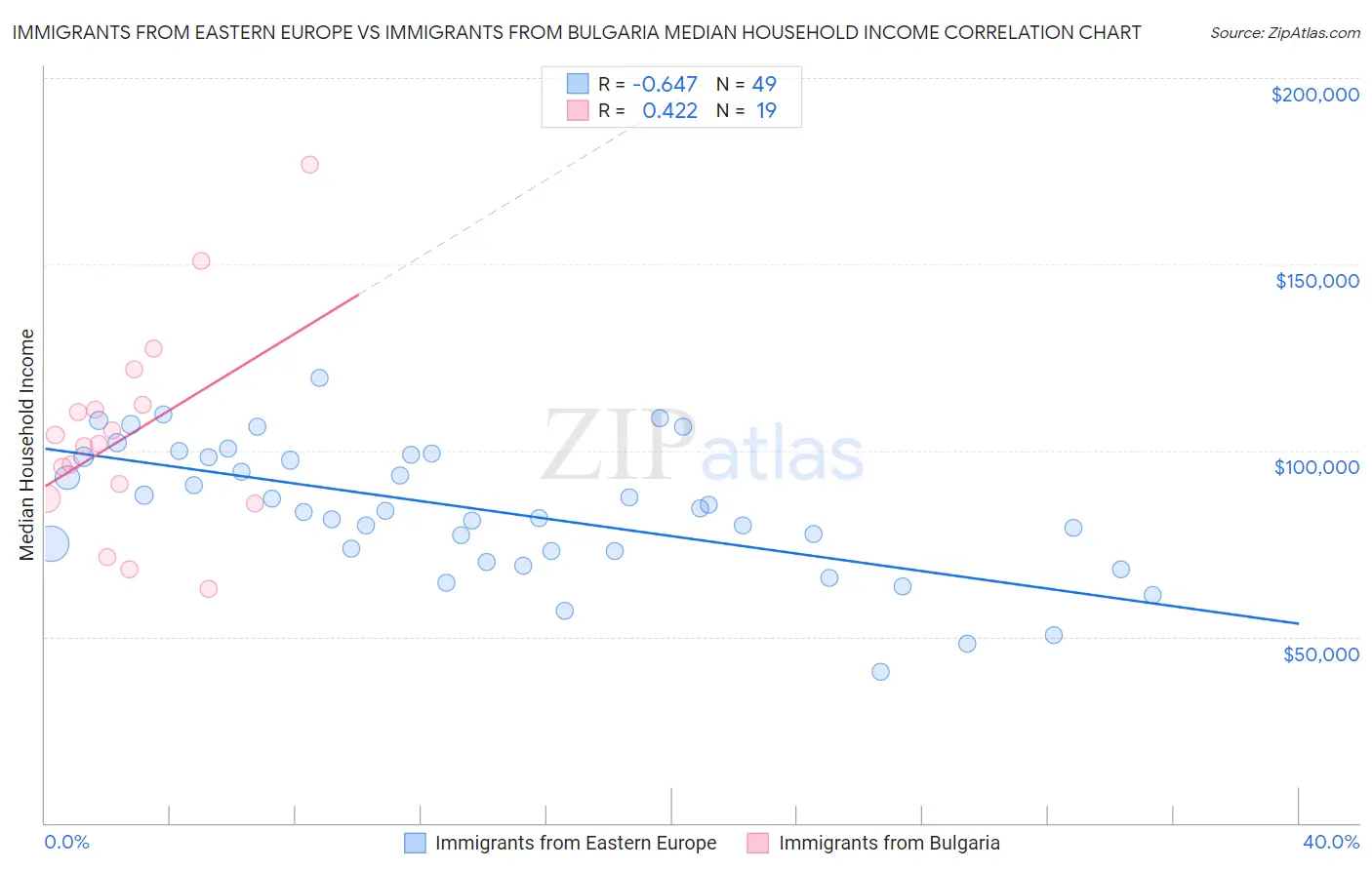 Immigrants from Eastern Europe vs Immigrants from Bulgaria Median Household Income