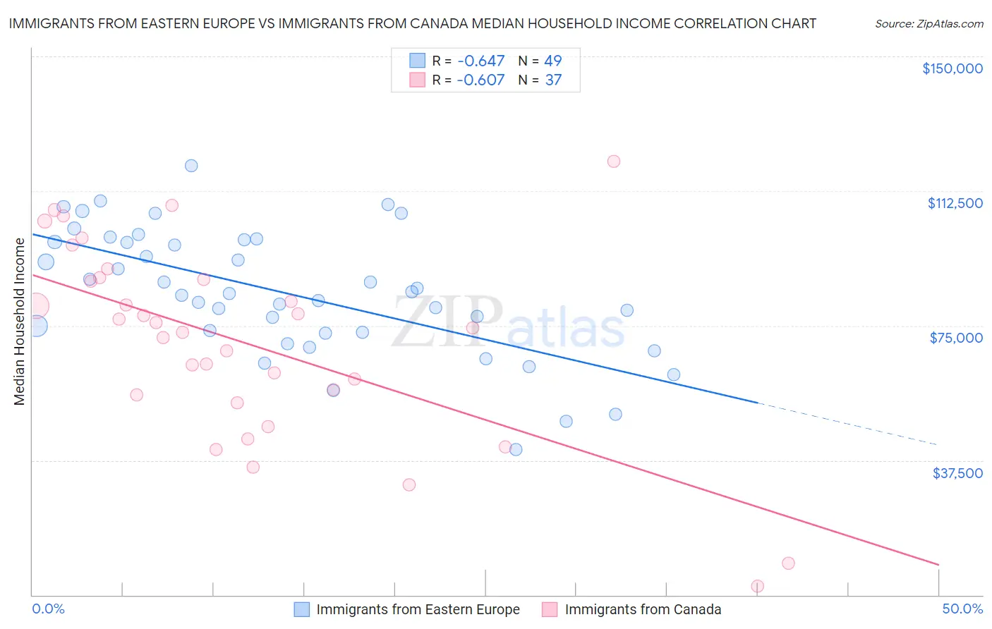 Immigrants from Eastern Europe vs Immigrants from Canada Median Household Income