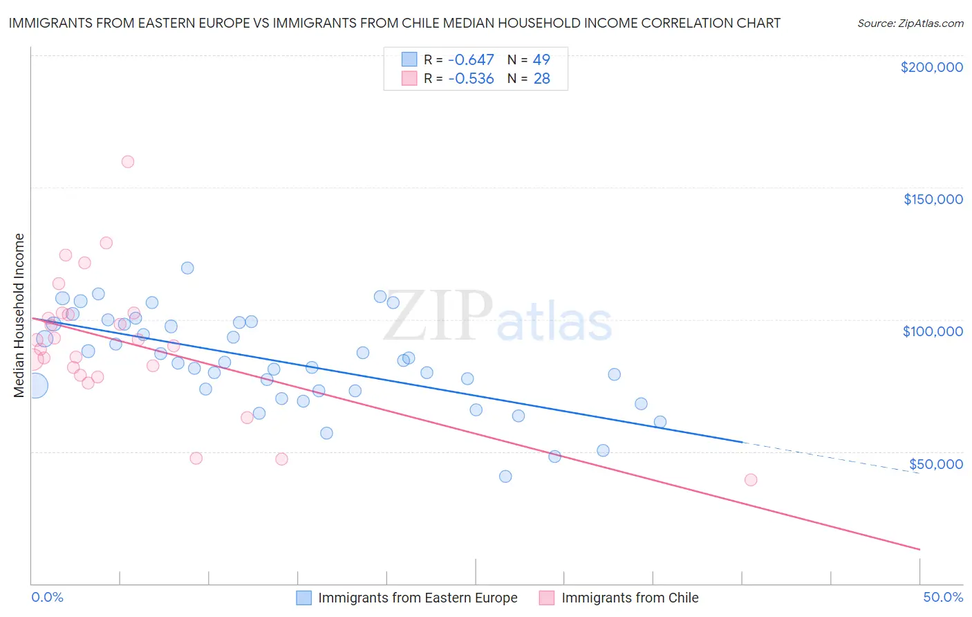 Immigrants from Eastern Europe vs Immigrants from Chile Median Household Income