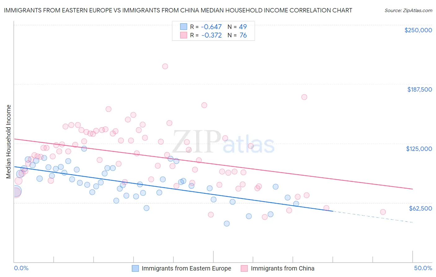 Immigrants from Eastern Europe vs Immigrants from China Median Household Income