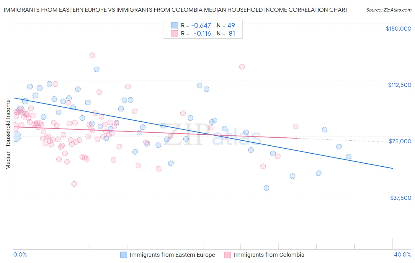 Immigrants from Eastern Europe vs Immigrants from Colombia Median Household Income