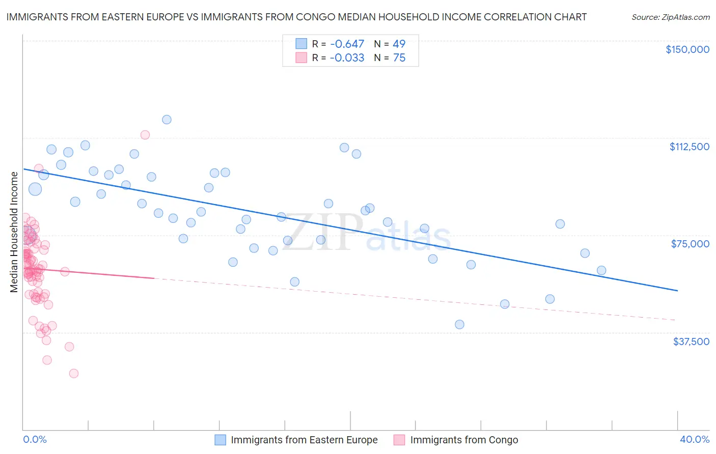 Immigrants from Eastern Europe vs Immigrants from Congo Median Household Income
