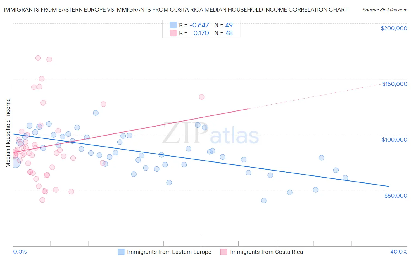 Immigrants from Eastern Europe vs Immigrants from Costa Rica Median Household Income