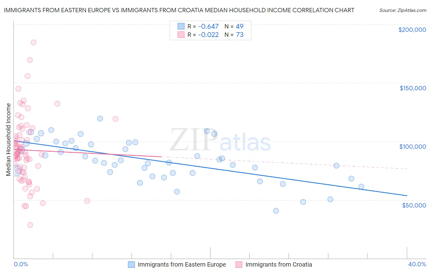 Immigrants from Eastern Europe vs Immigrants from Croatia Median Household Income