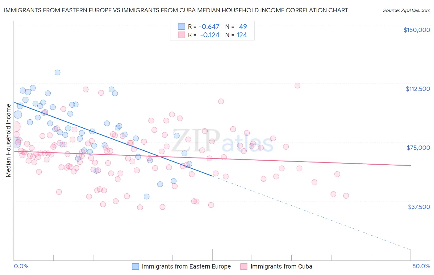 Immigrants from Eastern Europe vs Immigrants from Cuba Median Household Income
