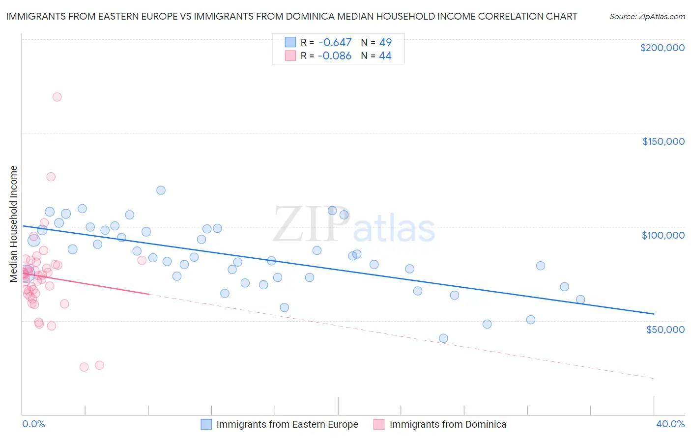 Immigrants from Eastern Europe vs Immigrants from Dominica Median Household Income