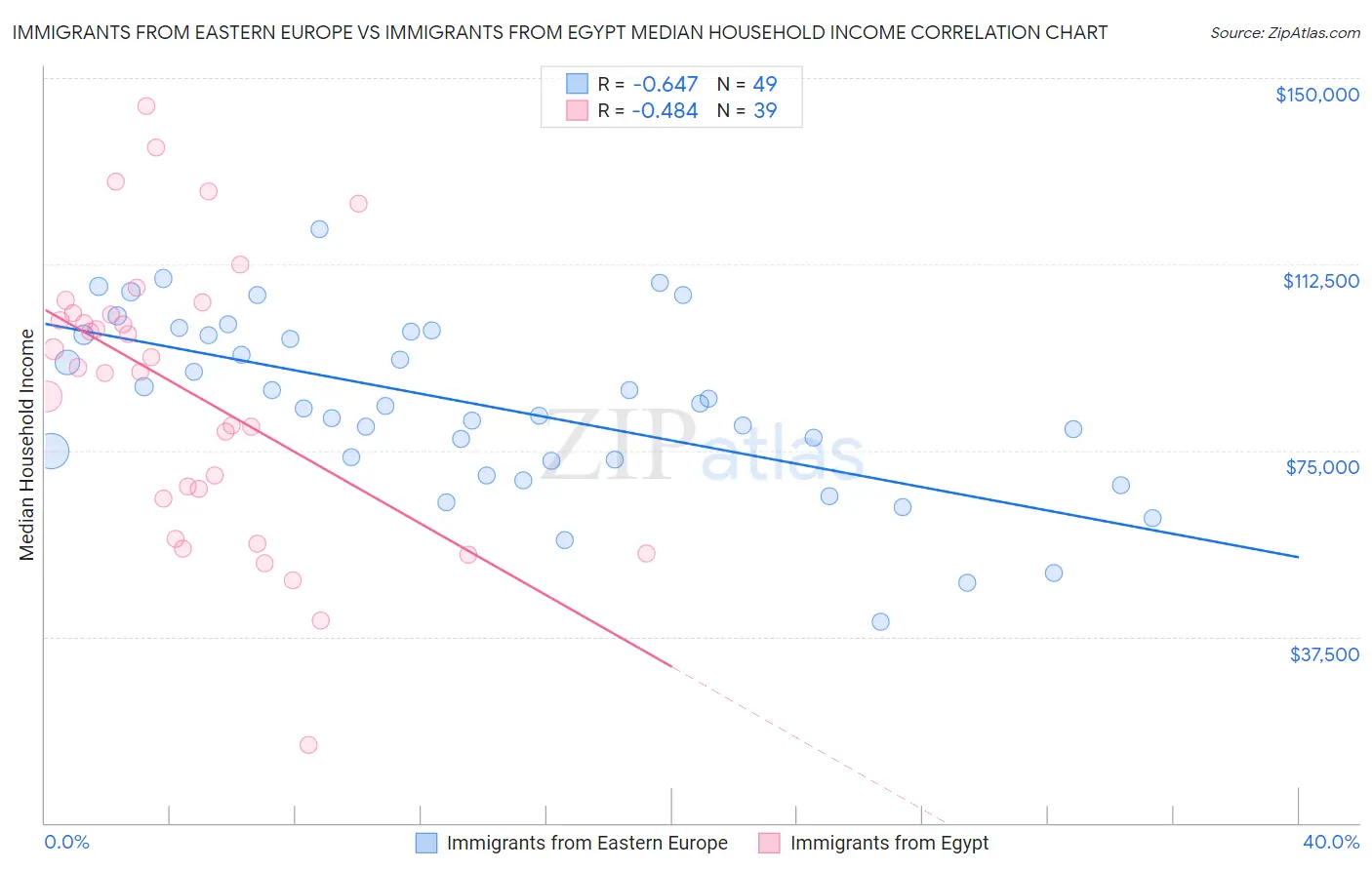 Immigrants from Eastern Europe vs Immigrants from Egypt Median Household Income