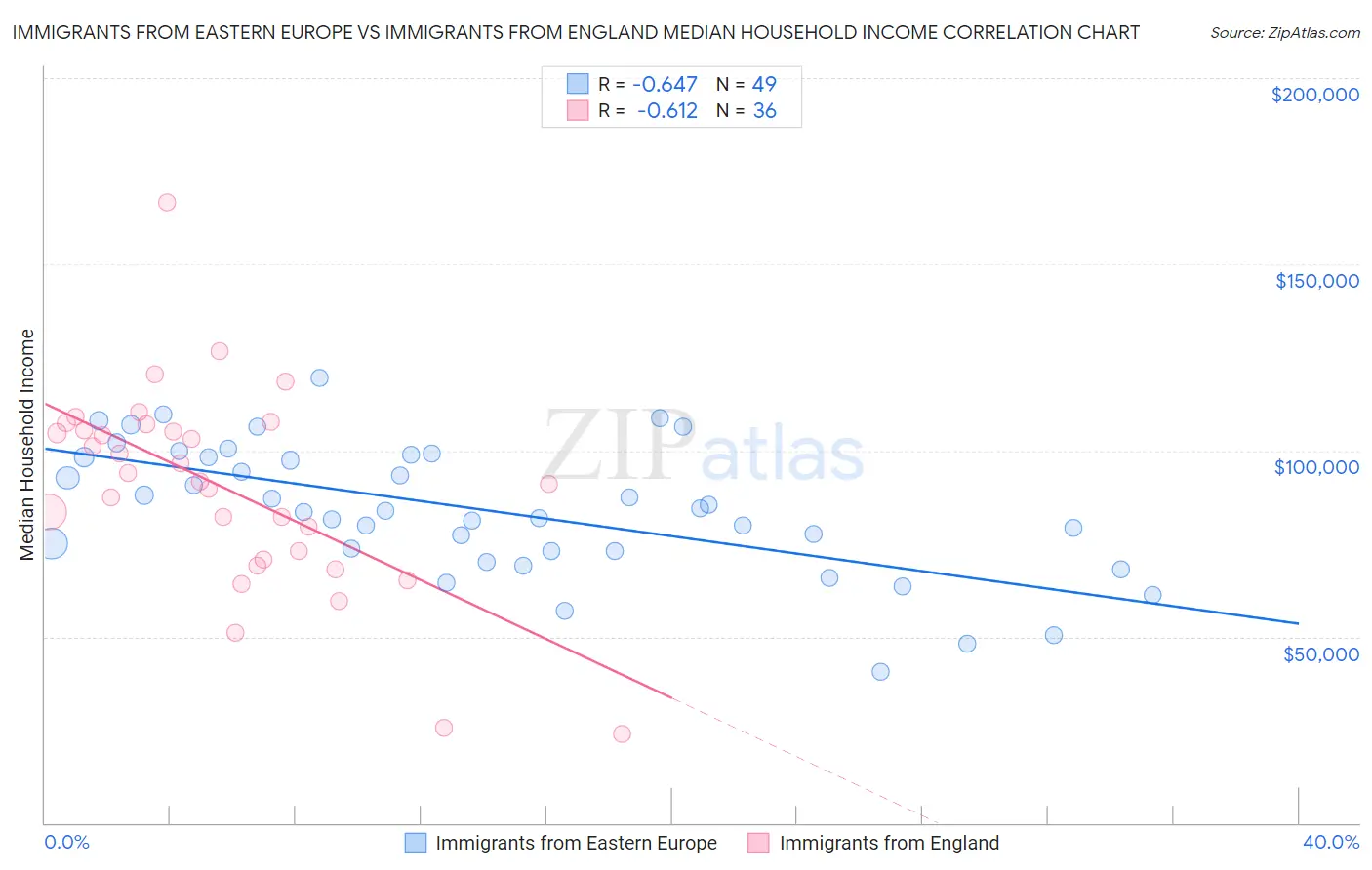 Immigrants from Eastern Europe vs Immigrants from England Median Household Income