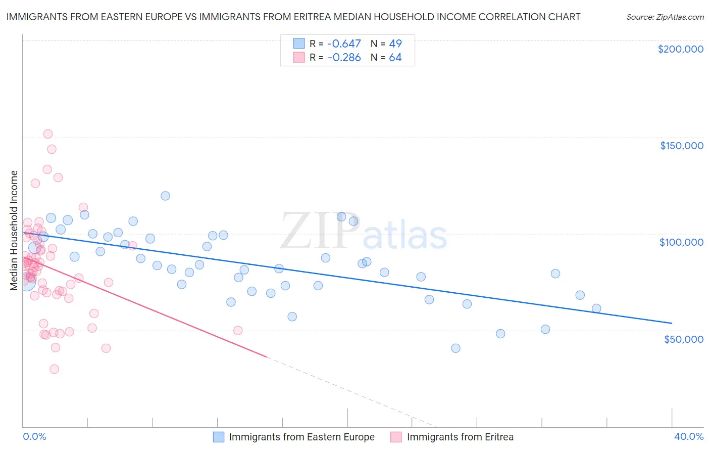 Immigrants from Eastern Europe vs Immigrants from Eritrea Median Household Income