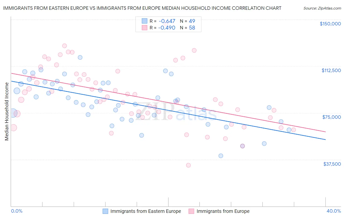 Immigrants from Eastern Europe vs Immigrants from Europe Median Household Income