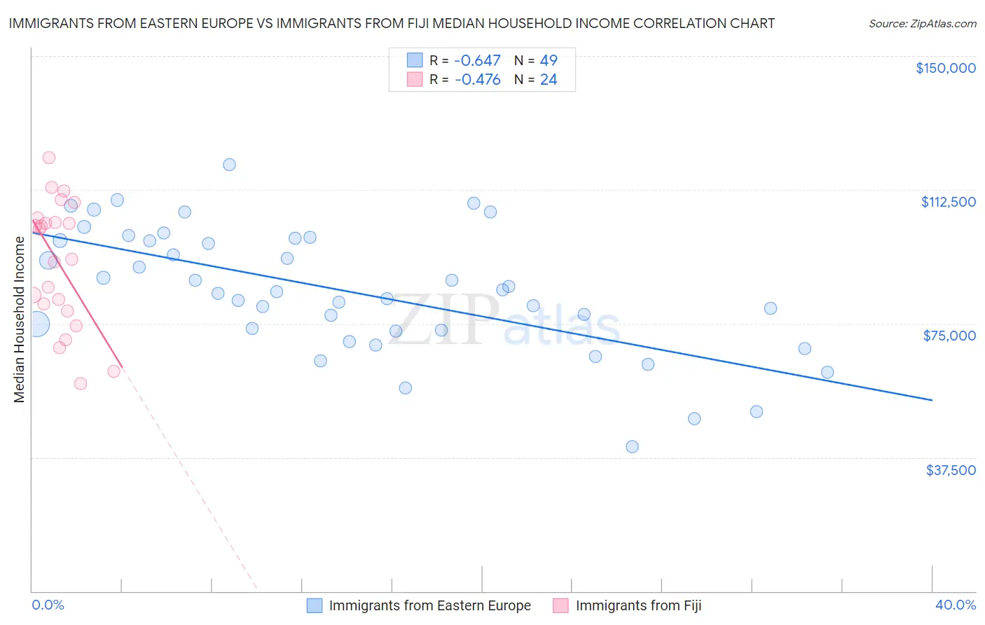 Immigrants from Eastern Europe vs Immigrants from Fiji Median Household Income