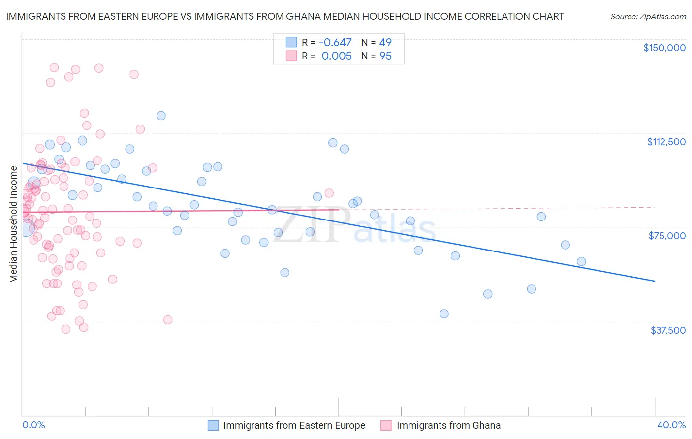 Immigrants from Eastern Europe vs Immigrants from Ghana Median Household Income
