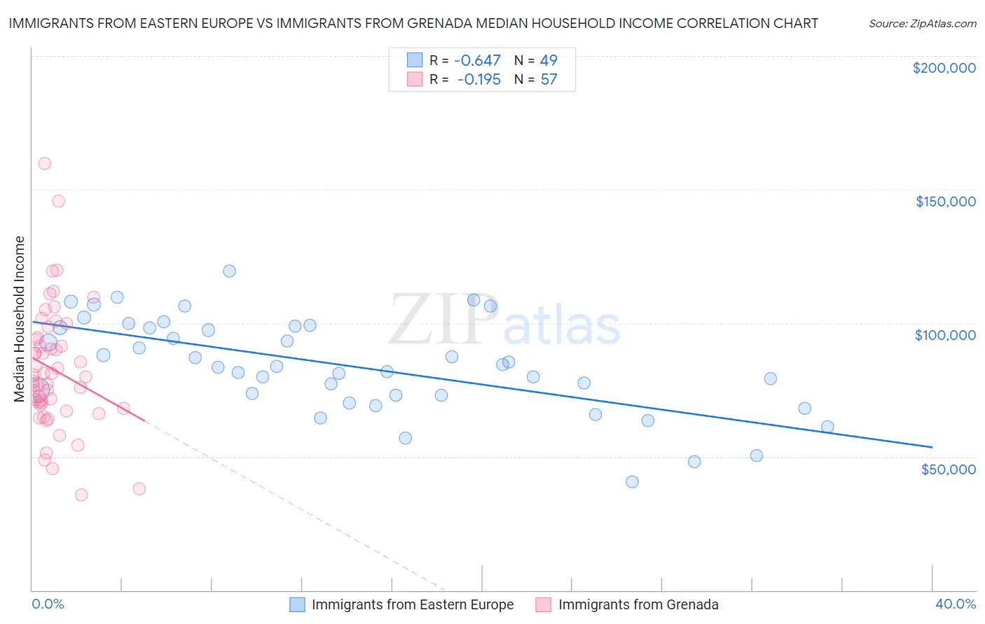Immigrants from Eastern Europe vs Immigrants from Grenada Median Household Income