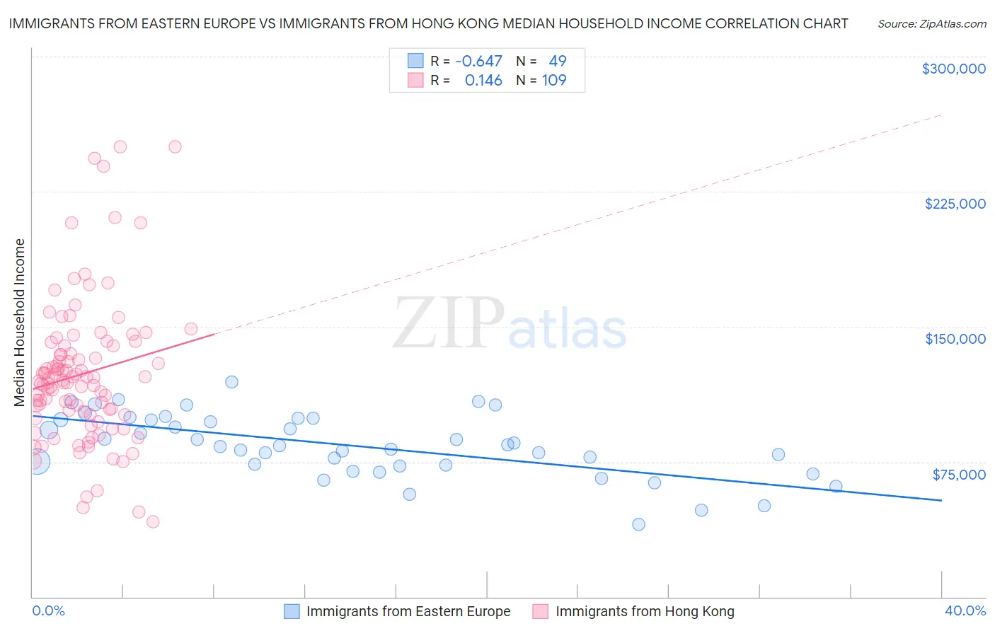 Immigrants from Eastern Europe vs Immigrants from Hong Kong Median Household Income