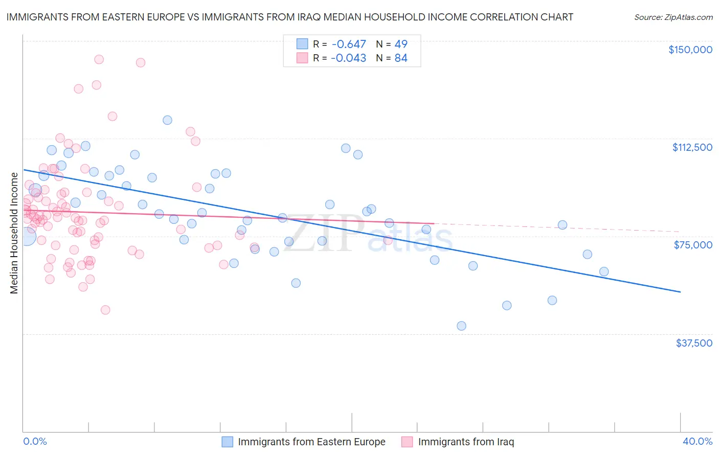 Immigrants from Eastern Europe vs Immigrants from Iraq Median Household Income