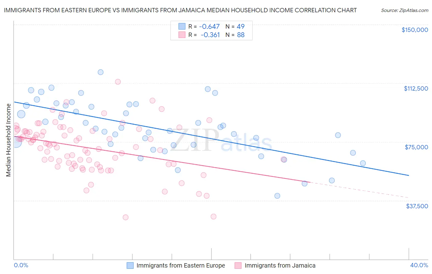 Immigrants from Eastern Europe vs Immigrants from Jamaica Median Household Income