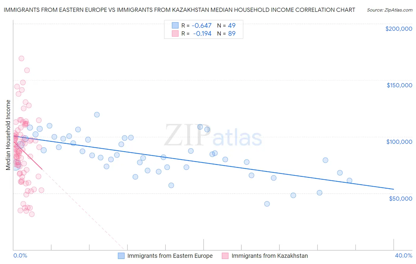 Immigrants from Eastern Europe vs Immigrants from Kazakhstan Median Household Income