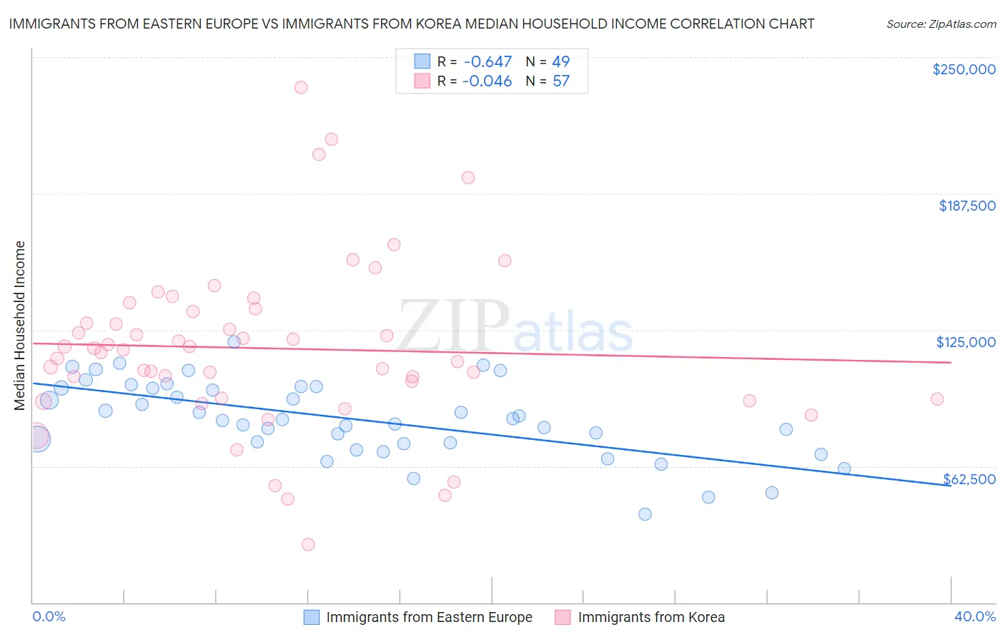 Immigrants from Eastern Europe vs Immigrants from Korea Median Household Income