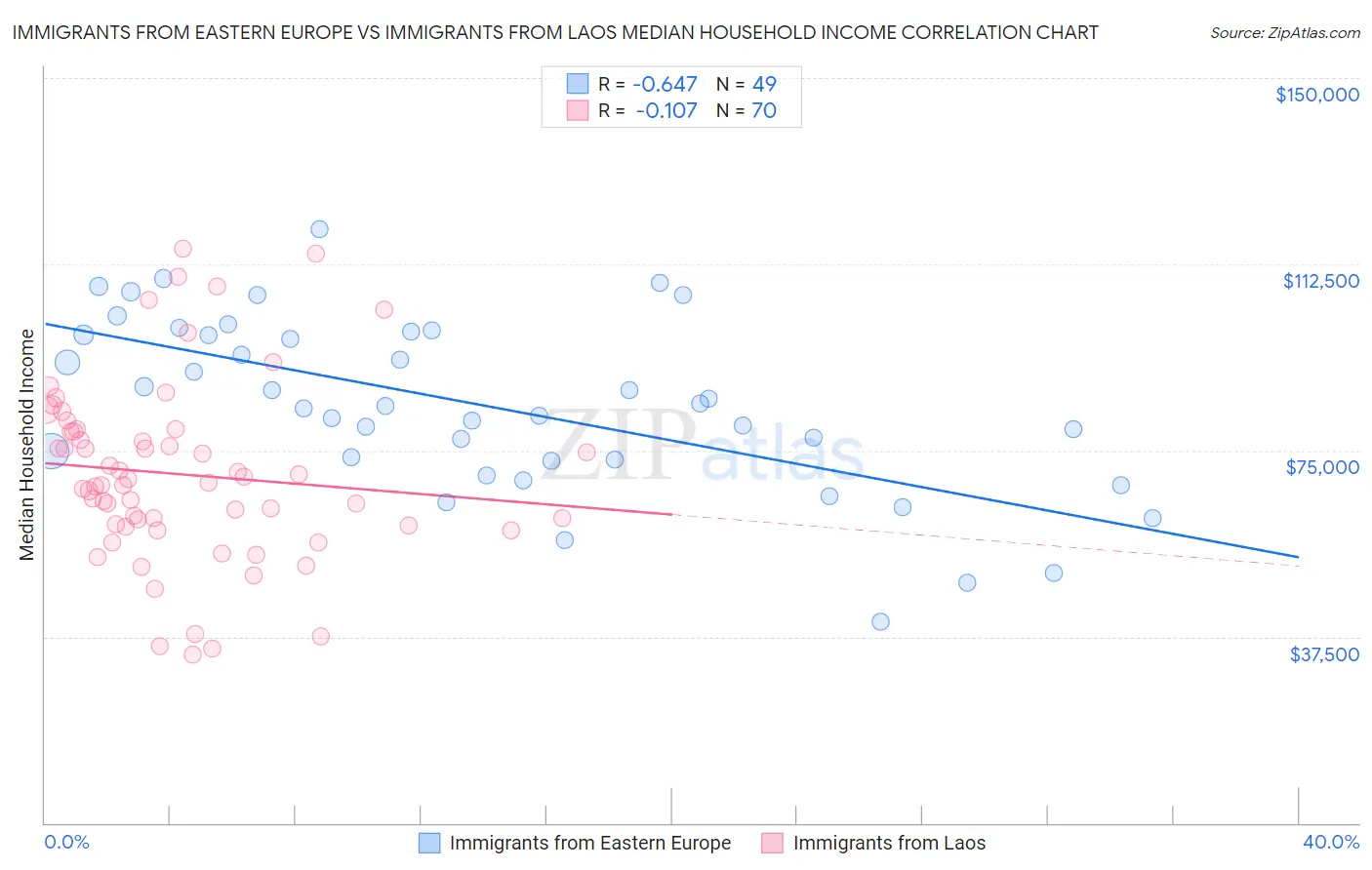 Immigrants from Eastern Europe vs Immigrants from Laos Median Household Income