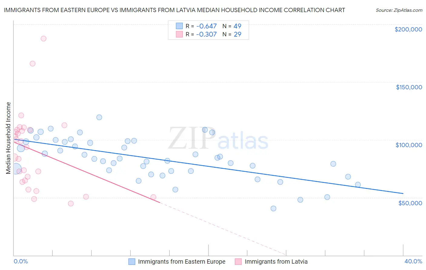 Immigrants from Eastern Europe vs Immigrants from Latvia Median Household Income