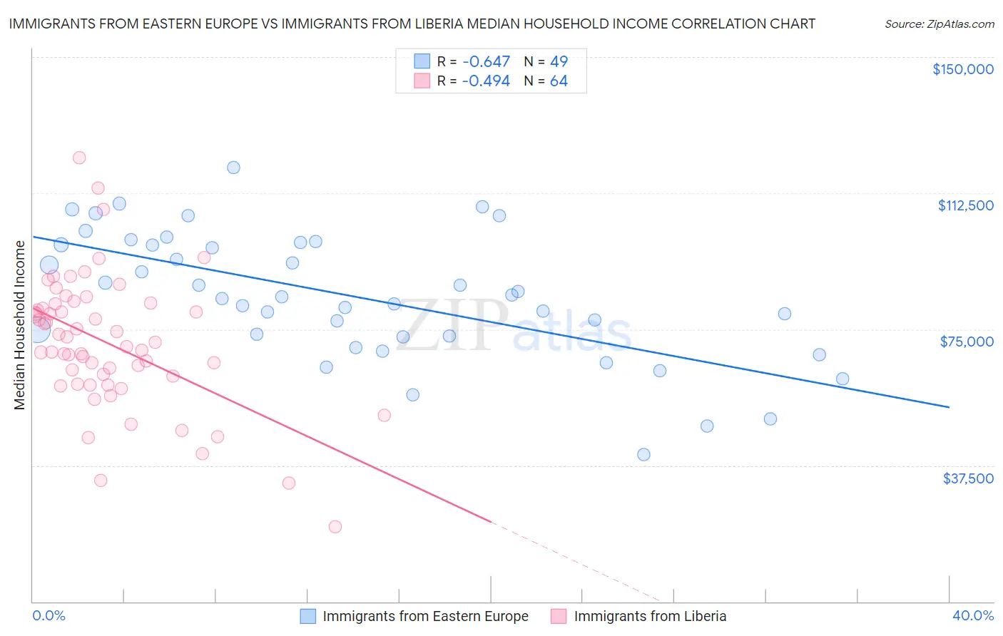 Immigrants from Eastern Europe vs Immigrants from Liberia Median Household Income