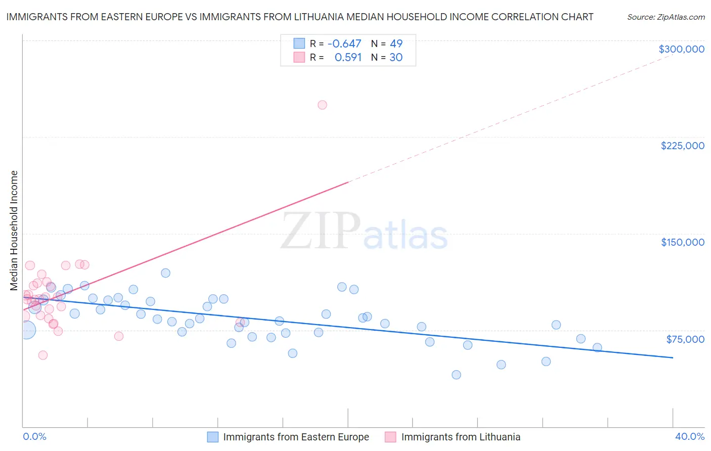Immigrants from Eastern Europe vs Immigrants from Lithuania Median Household Income