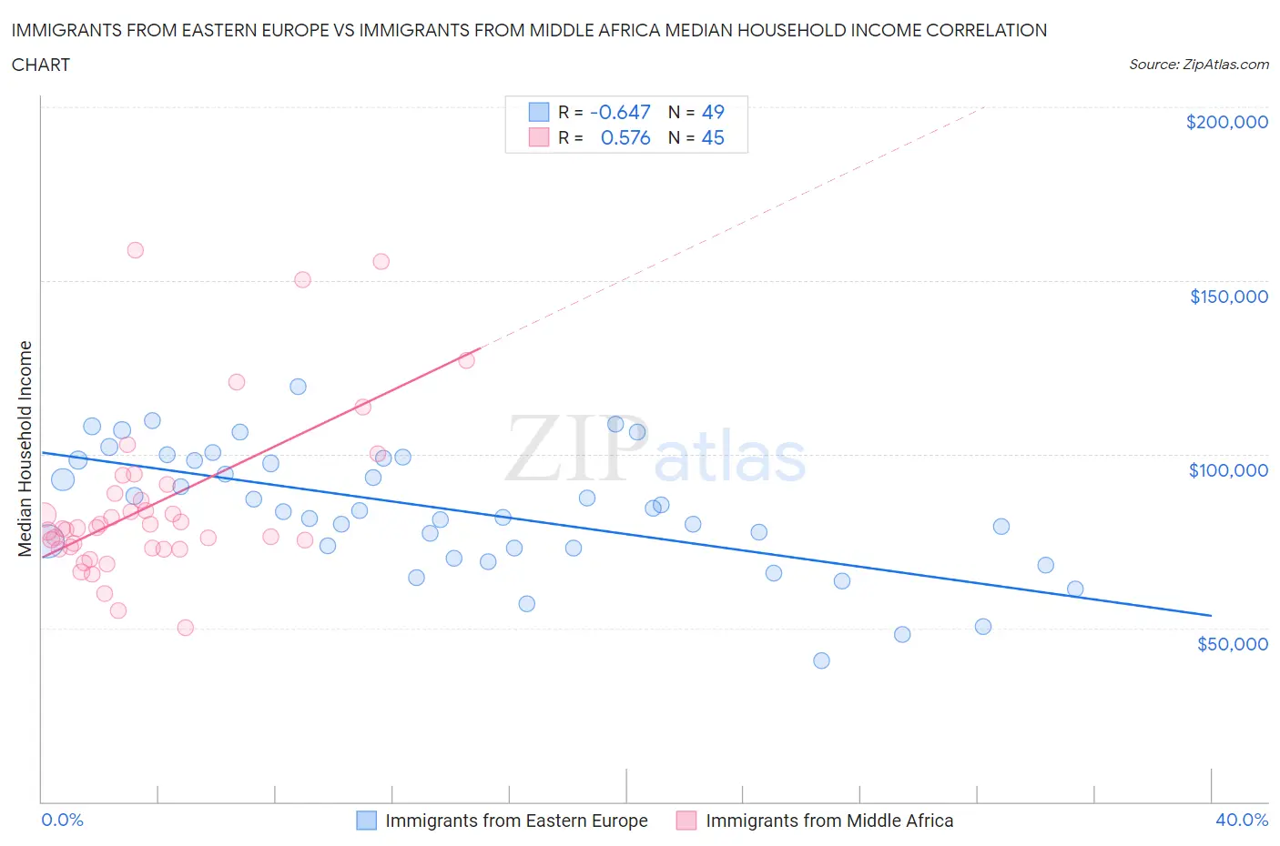 Immigrants from Eastern Europe vs Immigrants from Middle Africa Median Household Income