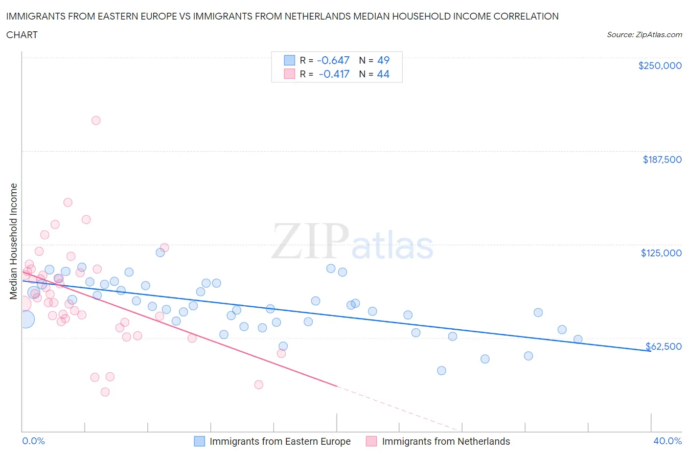 Immigrants from Eastern Europe vs Immigrants from Netherlands Median Household Income