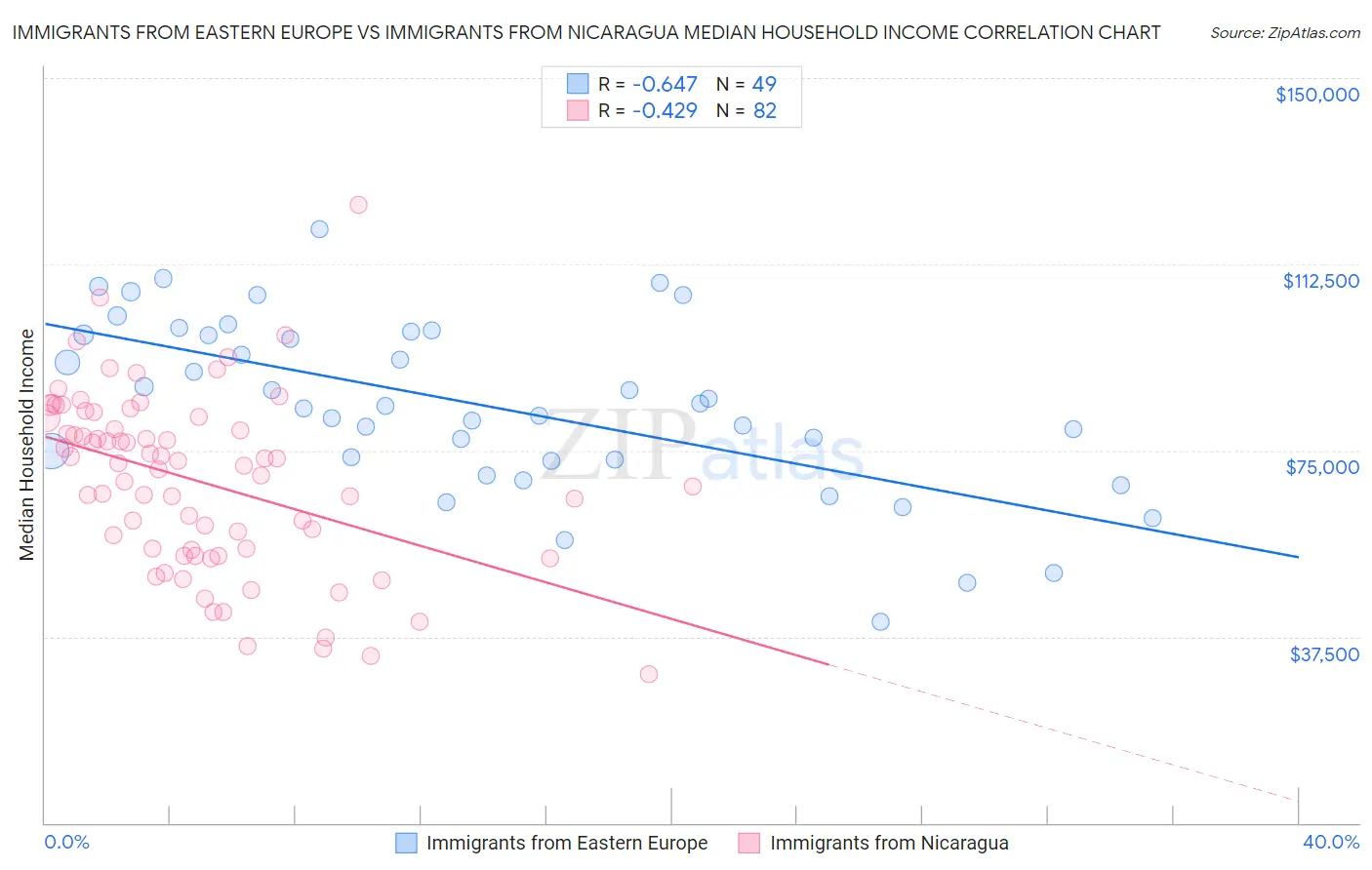 Immigrants from Eastern Europe vs Immigrants from Nicaragua Median Household Income