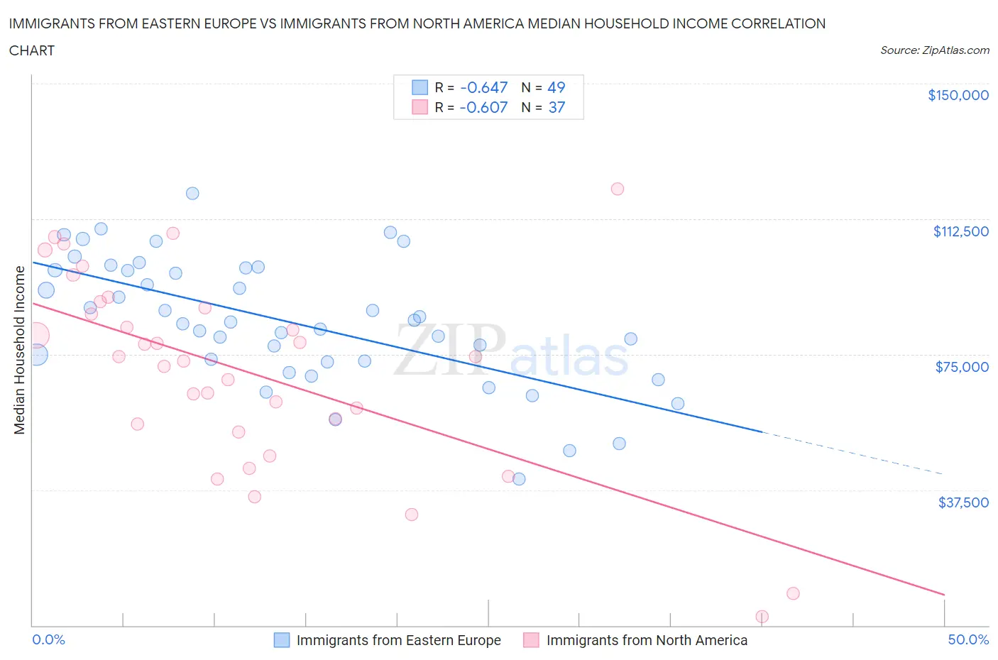 Immigrants from Eastern Europe vs Immigrants from North America Median Household Income