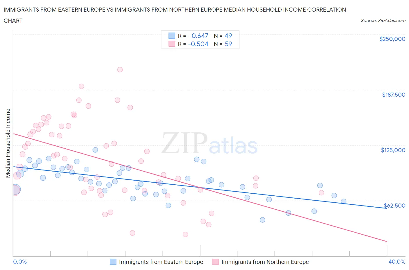 Immigrants from Eastern Europe vs Immigrants from Northern Europe Median Household Income