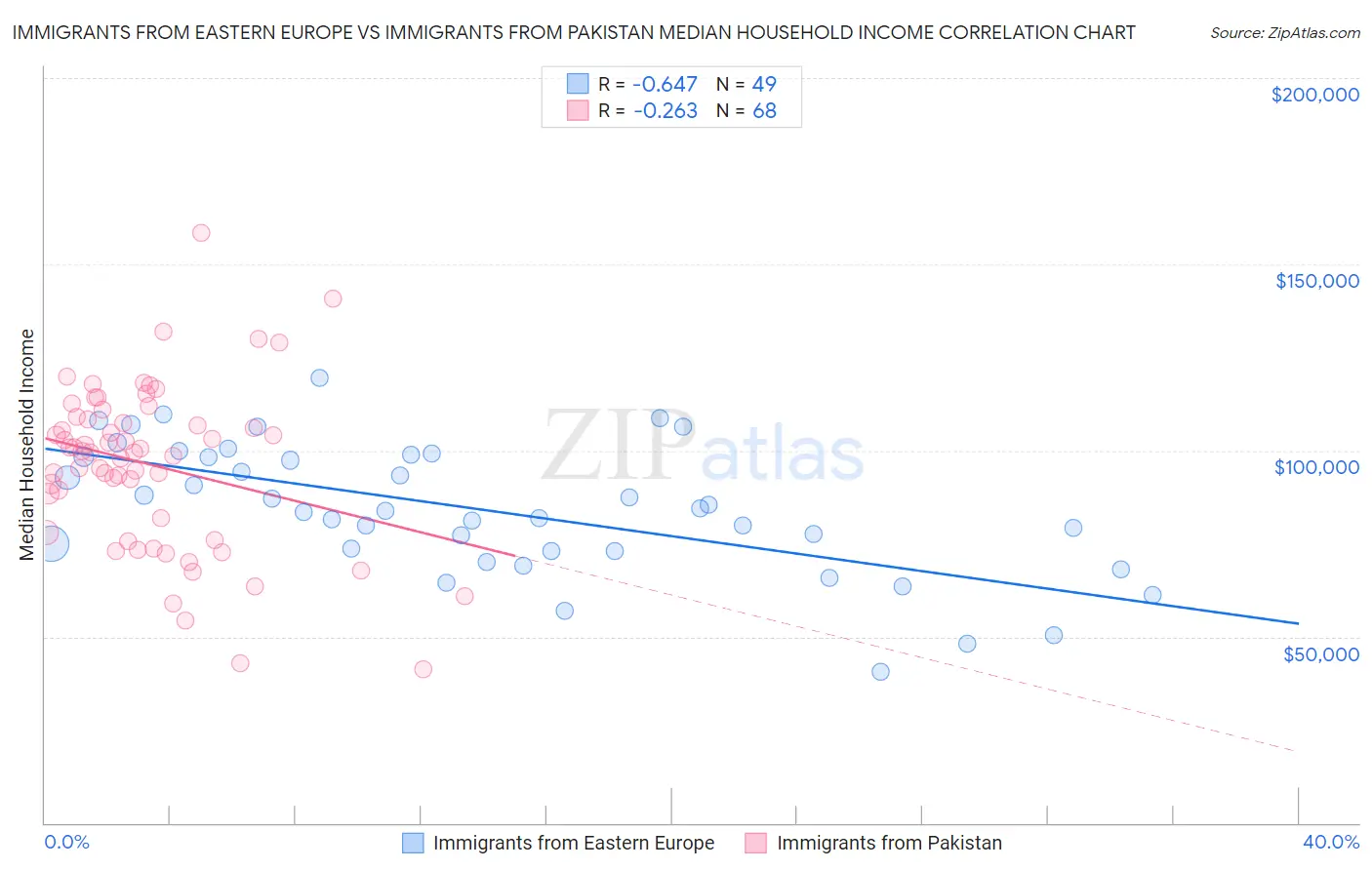 Immigrants from Eastern Europe vs Immigrants from Pakistan Median Household Income