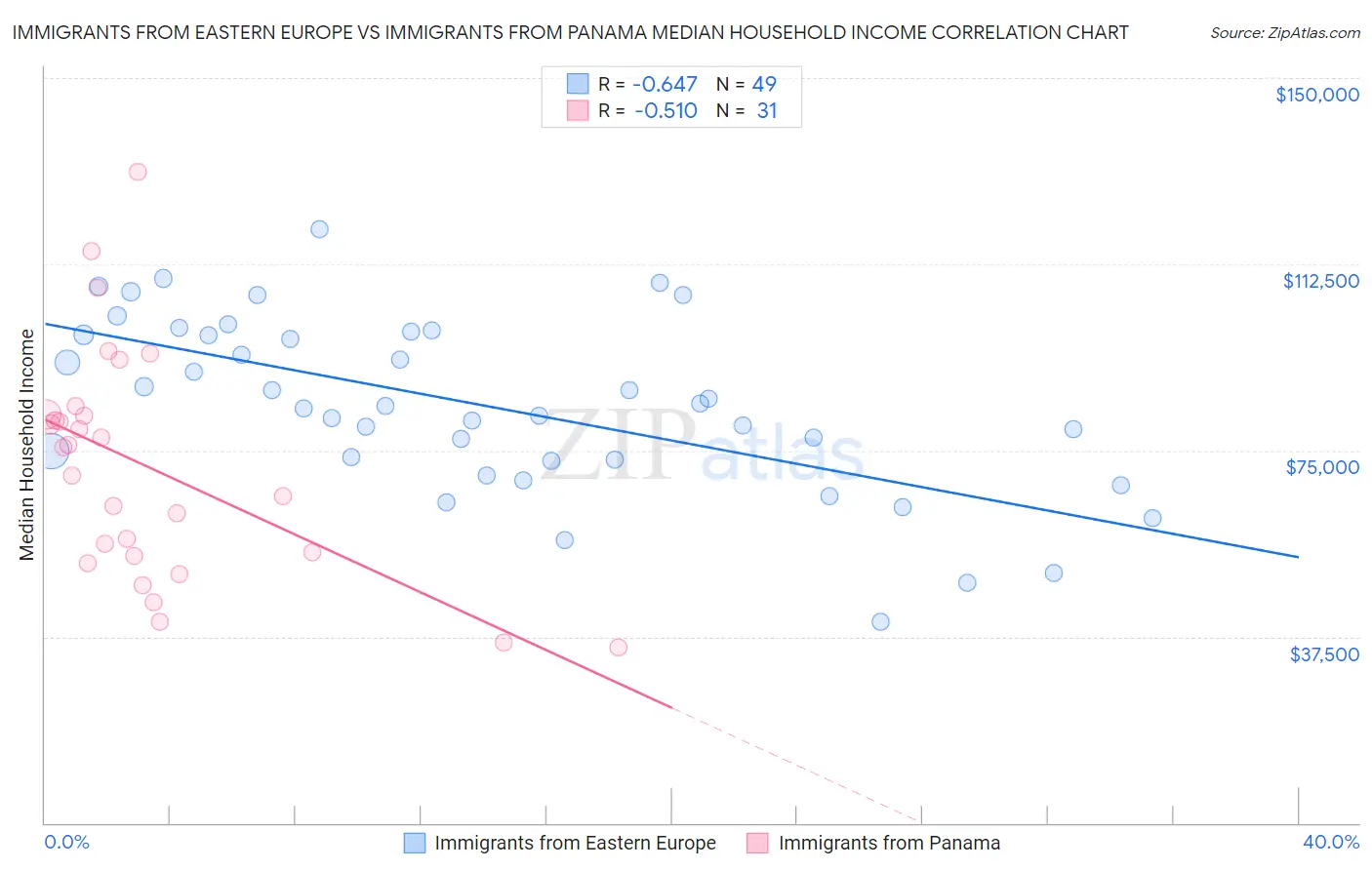 Immigrants from Eastern Europe vs Immigrants from Panama Median Household Income
