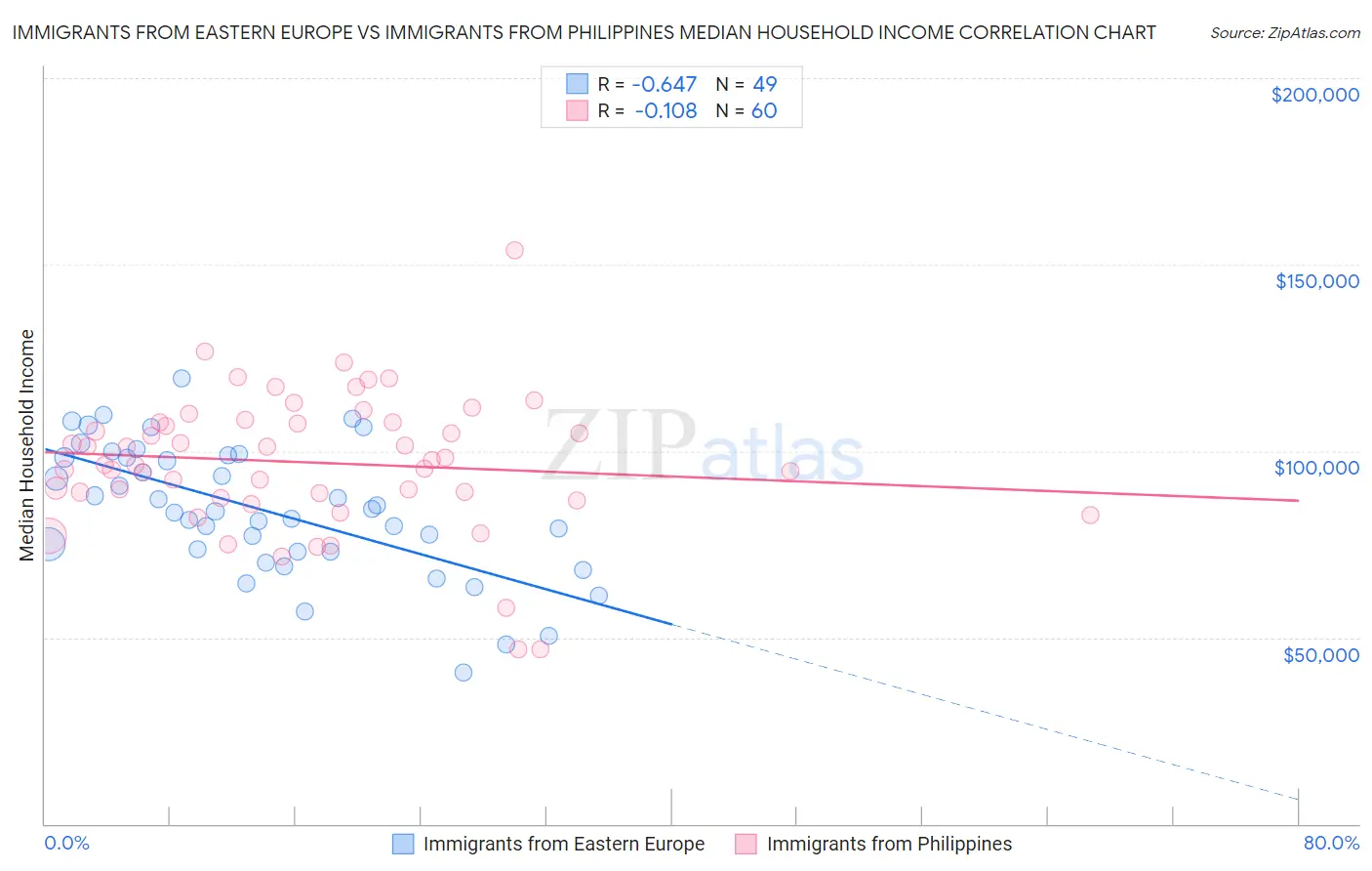 Immigrants from Eastern Europe vs Immigrants from Philippines Median Household Income