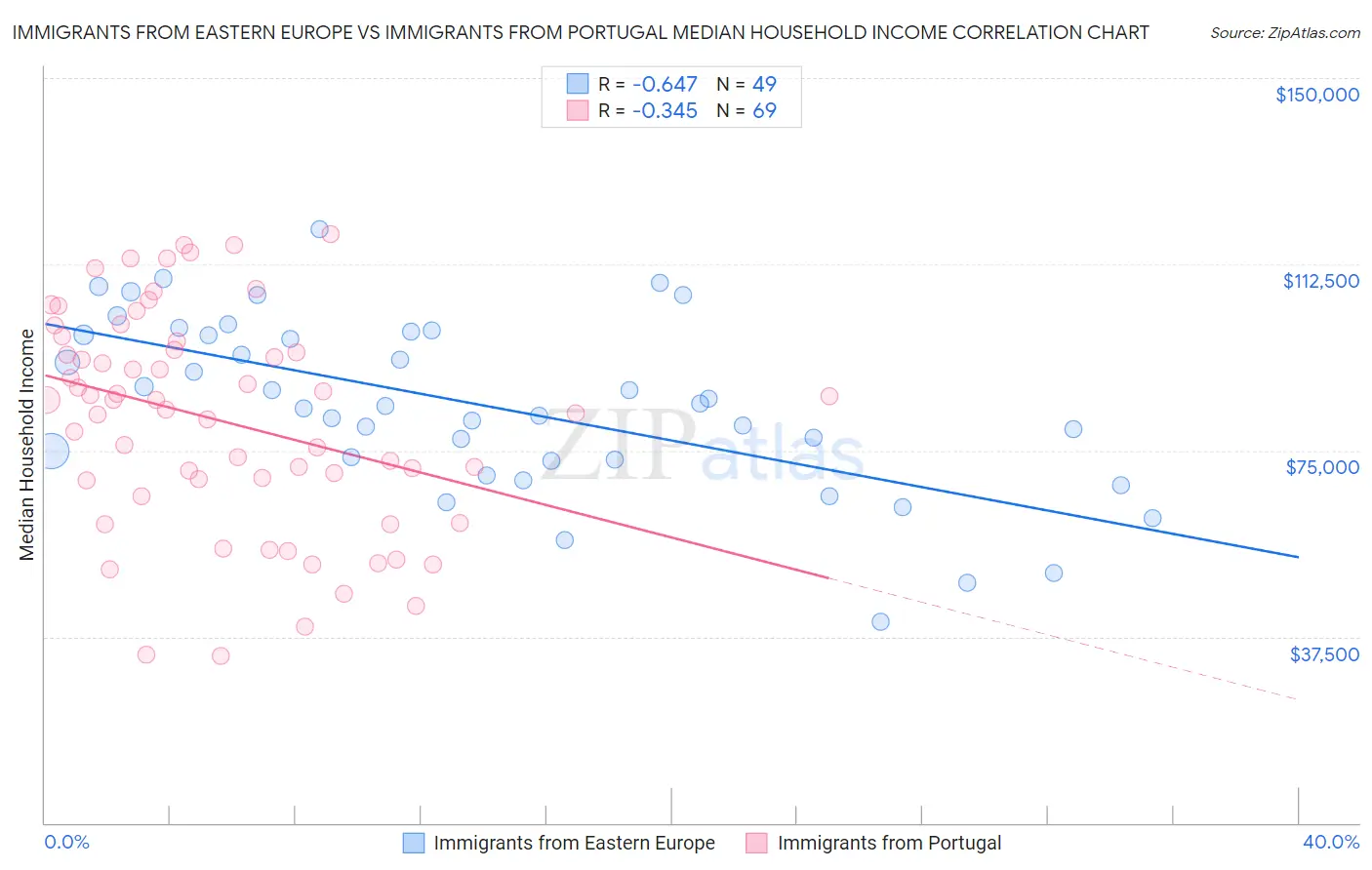 Immigrants from Eastern Europe vs Immigrants from Portugal Median Household Income