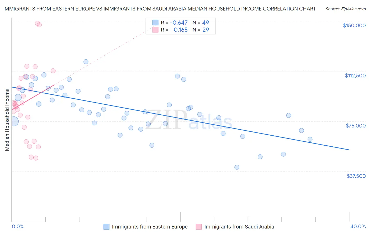 Immigrants from Eastern Europe vs Immigrants from Saudi Arabia Median Household Income
