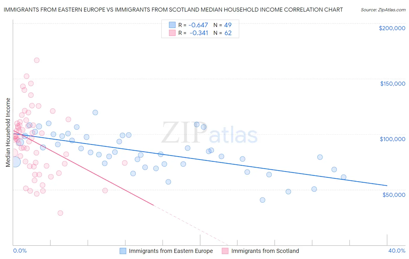 Immigrants from Eastern Europe vs Immigrants from Scotland Median Household Income