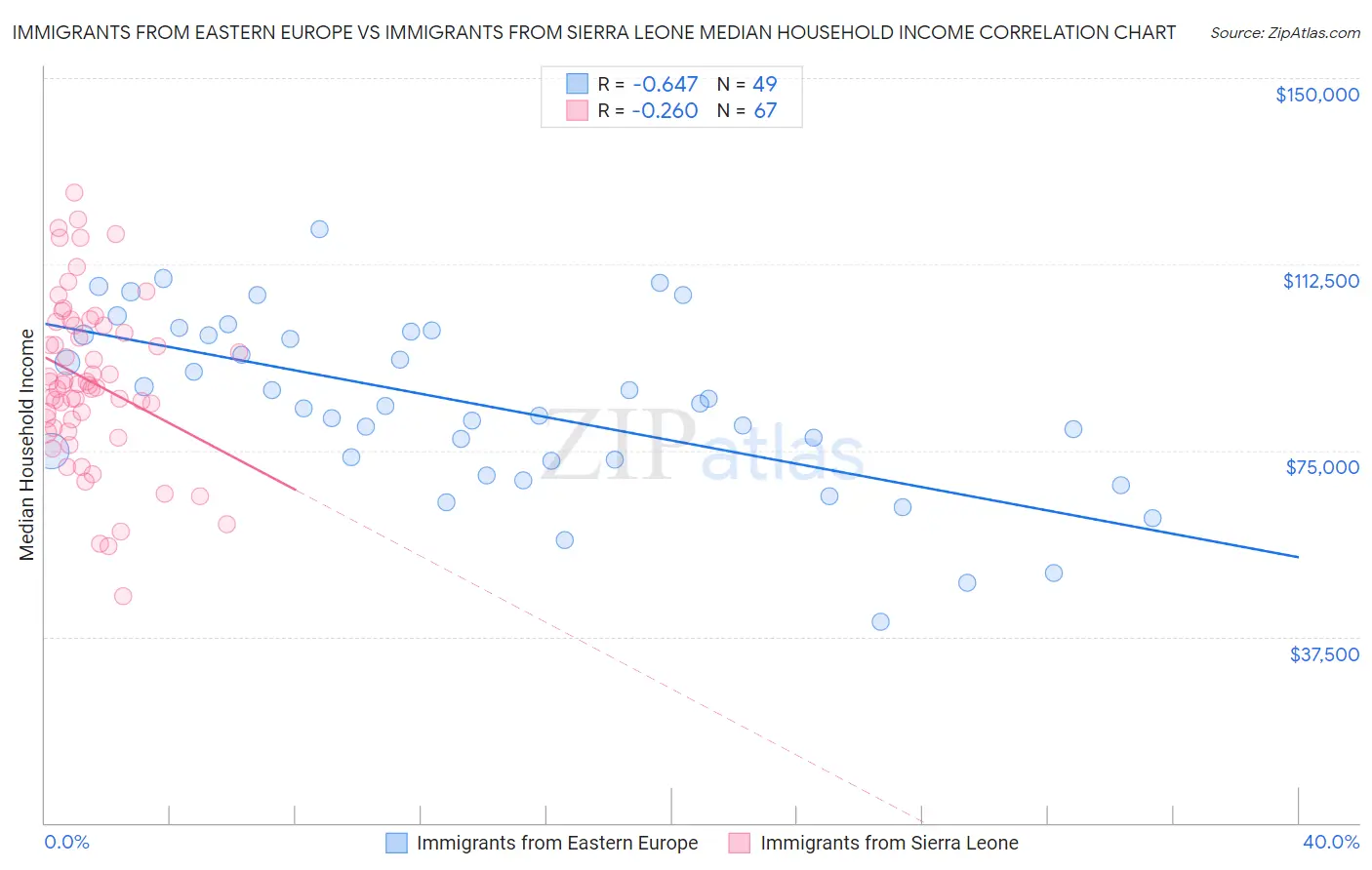 Immigrants from Eastern Europe vs Immigrants from Sierra Leone Median Household Income