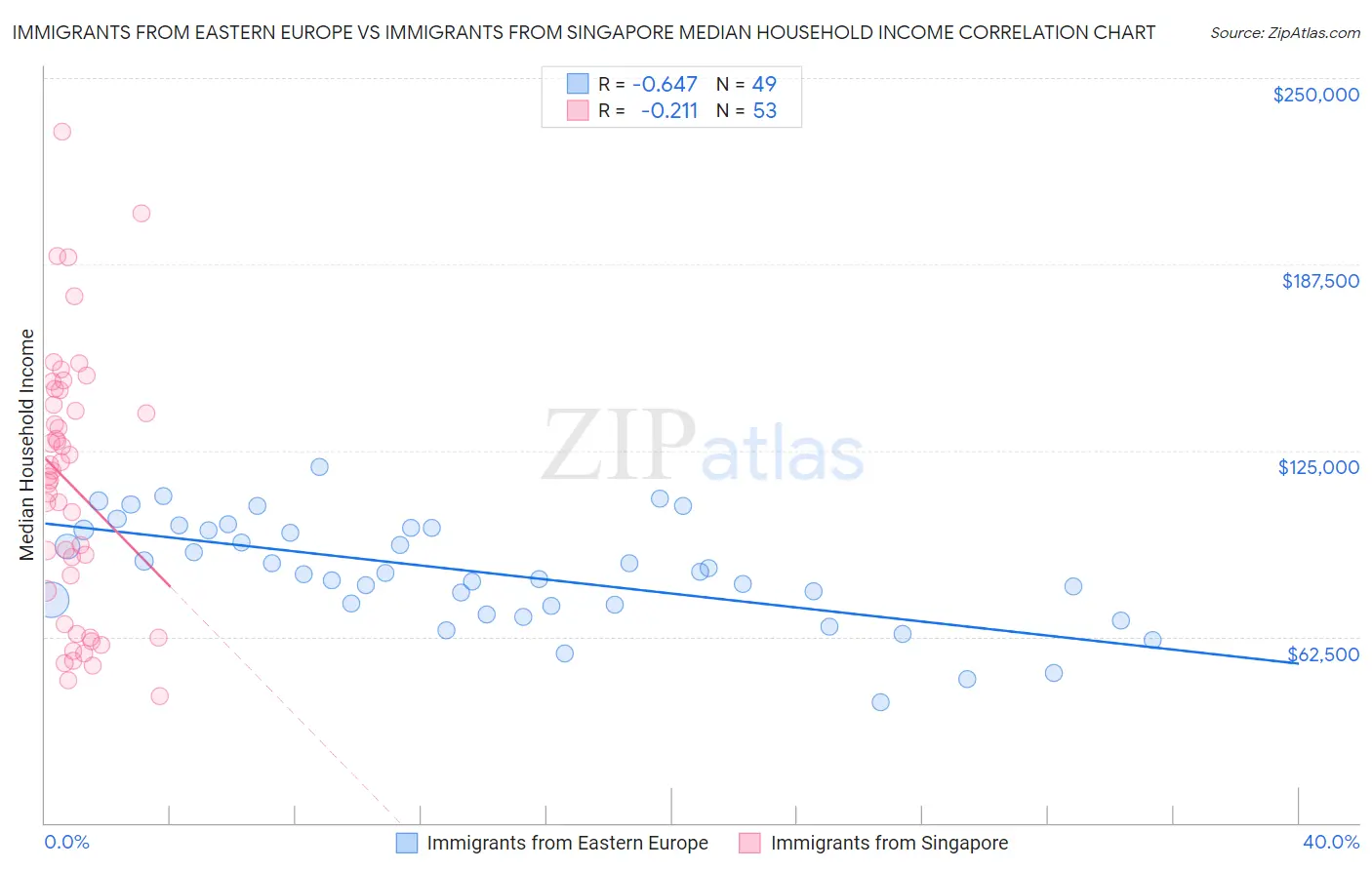 Immigrants from Eastern Europe vs Immigrants from Singapore Median Household Income