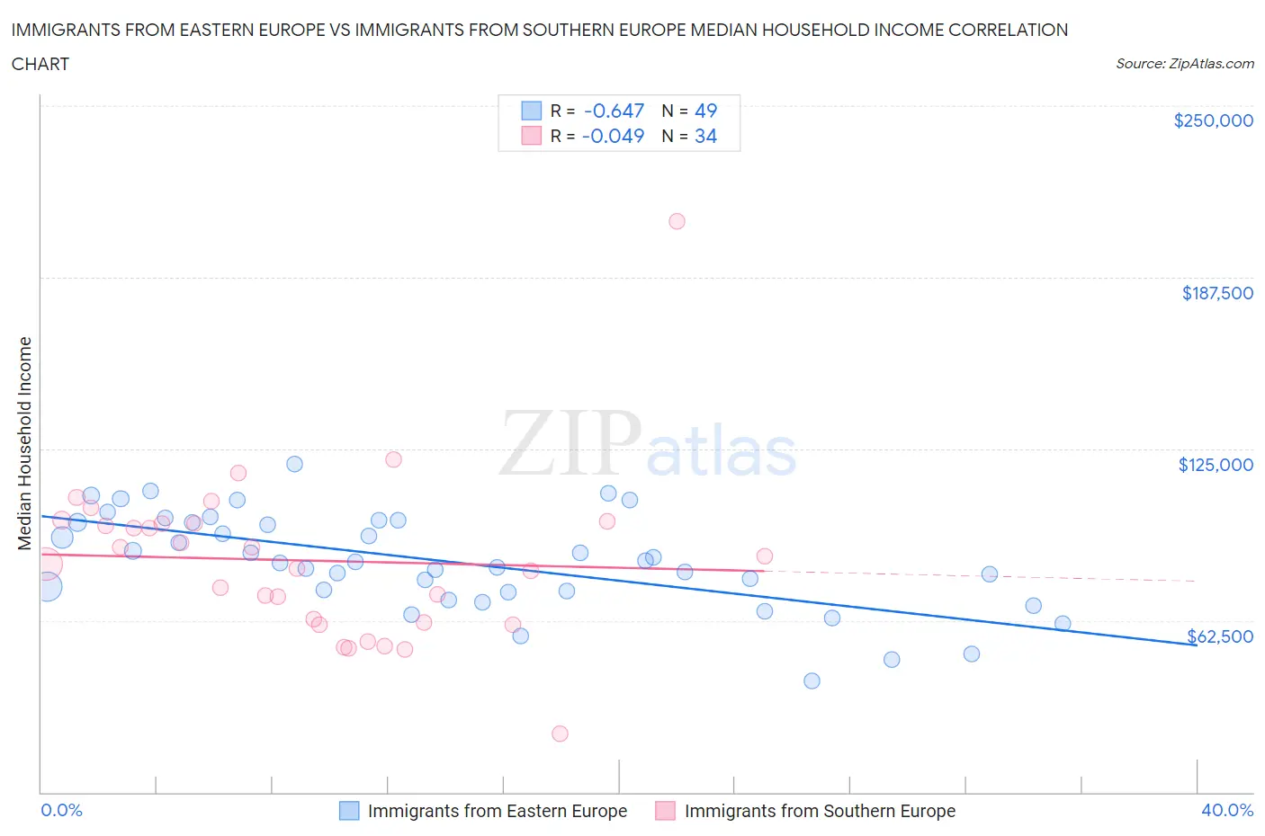 Immigrants from Eastern Europe vs Immigrants from Southern Europe Median Household Income