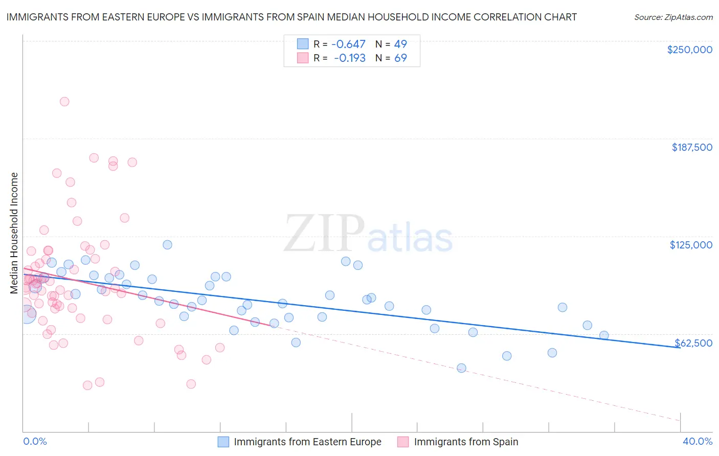Immigrants from Eastern Europe vs Immigrants from Spain Median Household Income