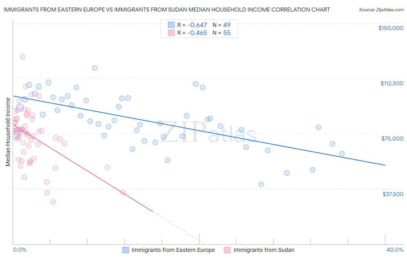Immigrants from Eastern Europe vs Immigrants from Sudan Median Household Income