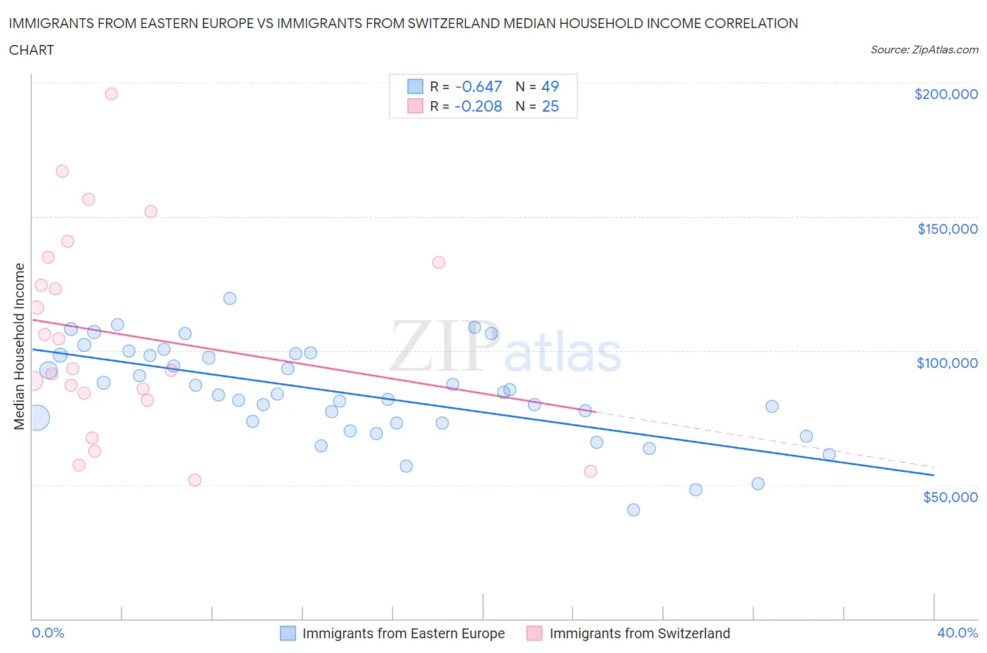 Immigrants from Eastern Europe vs Immigrants from Switzerland Median Household Income