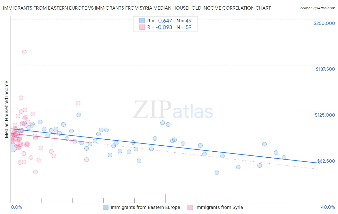 Immigrants from Eastern Europe vs Immigrants from Syria Median Household Income