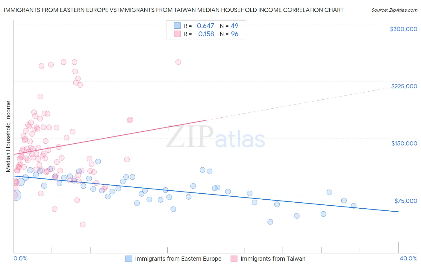 Immigrants from Eastern Europe vs Immigrants from Taiwan Median Household Income